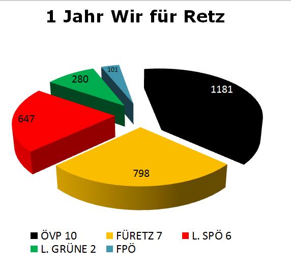 1 Jahr Wir für Retz im Gemeinderat