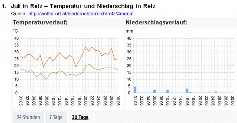 Große Trockenheit im ersten Halbjahr 2017