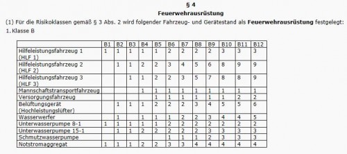 Ausstattungsrichtinie gemäß der Feuerwehrausrüstungsverordnung