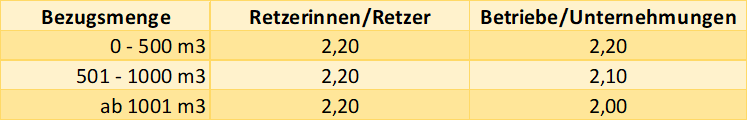 Tabelle.Wassergebühren.neu