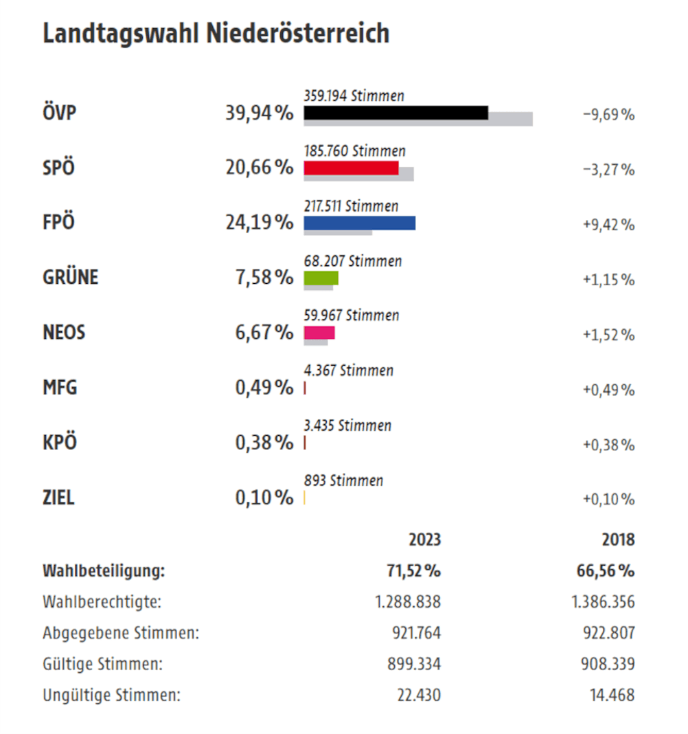 Wahl.NOE.Gesamt2023