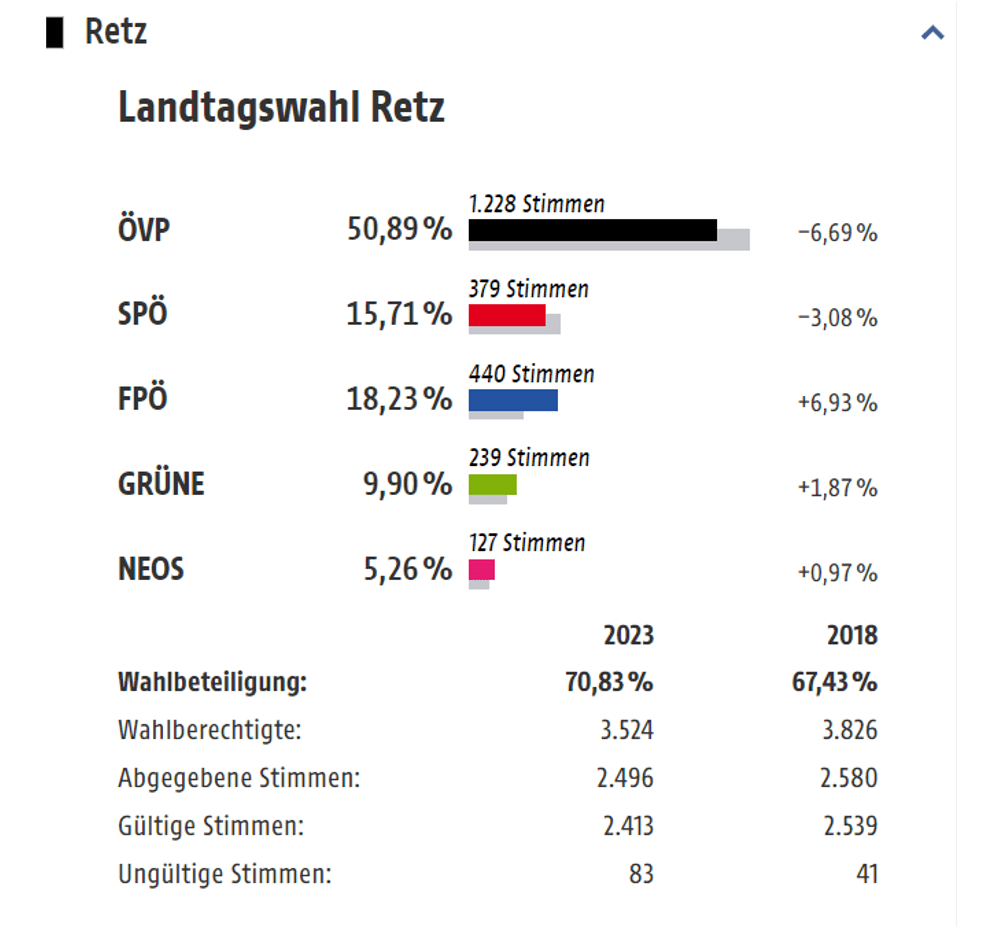 Wahl.NOE.Retz.2023